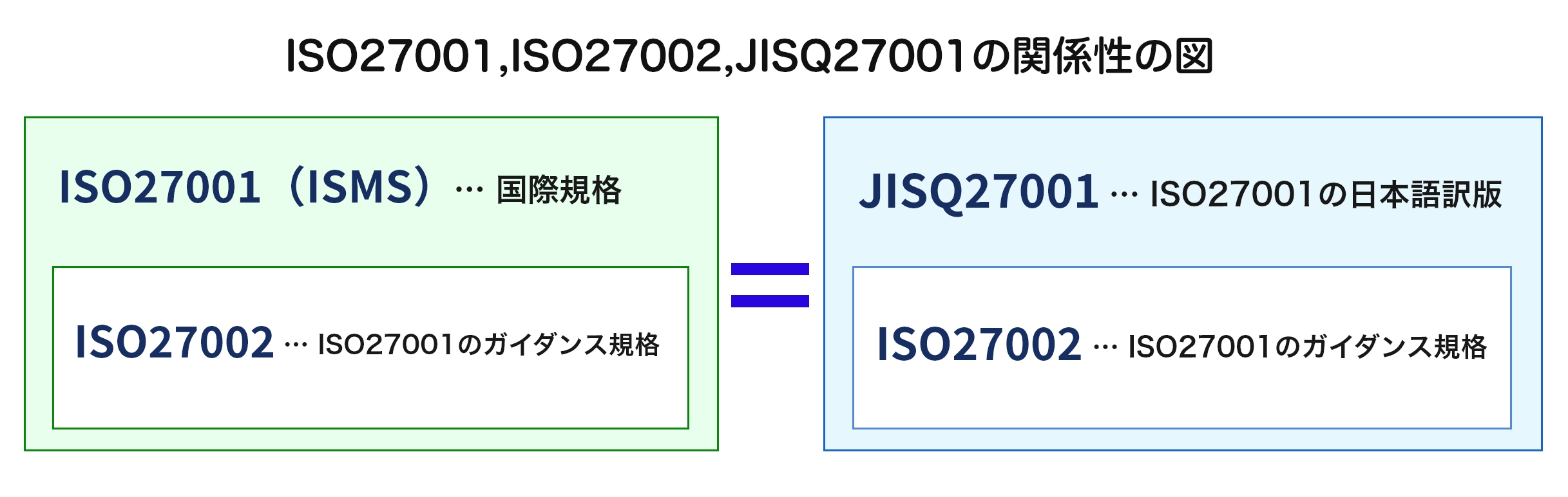 ISO27001、ISO27002、JISQ27001の関係性